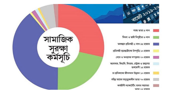 সরকারের সামাজিক সুরক্ষা কর্মসূচি : ভাতাপ্রাপ্ত ৪৩ শতাংশই অযোগ্য