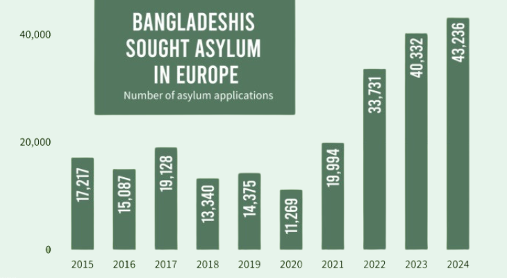 ২০২৪ সালে ইউরোপে বাংলাদেশিদের আশ্রয় আবেদনের রেকর্ড