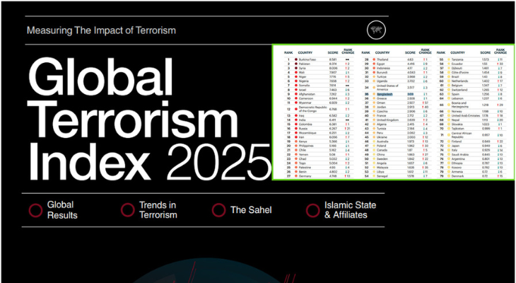 বৈশ্বিক সন্ত্রাসবাদ সূচকে বাংলাদেশের উন্নতি