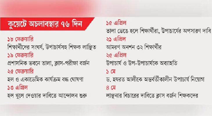 কুয়েটে অচলাবস্থা কাটছে না, বাড়ছে সেশনজটের শংকা