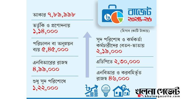 একনজরে প্রস্তাবিত বাজেট, গুরুত্ব পাবে যেসব বিষয়