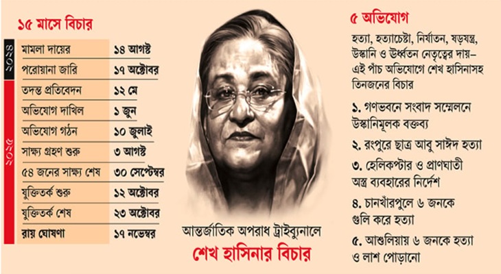 গণহত্যাসহ ৫ অভিযোগ: হাসিনার মামলার রায় আজ